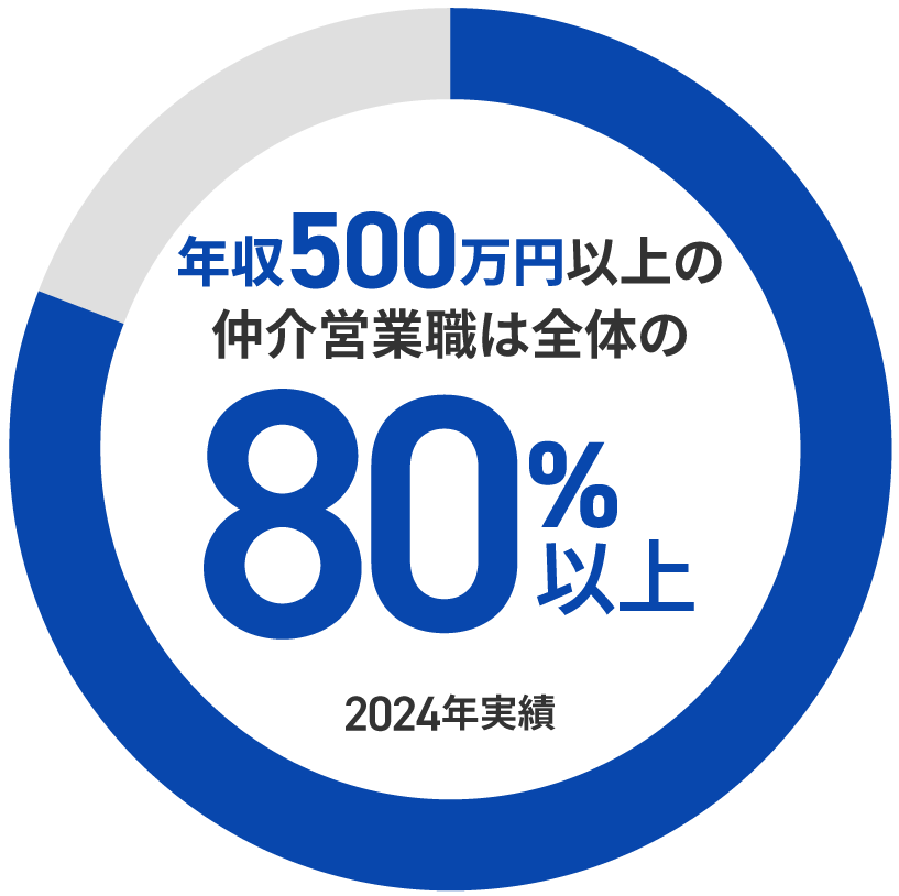 仲介営業職の81％以上が年収500万円以上を超えています