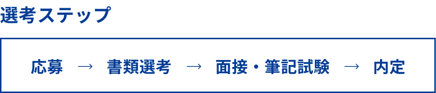 選考ステップは応募→書類選考→面接・筆記試験→内定